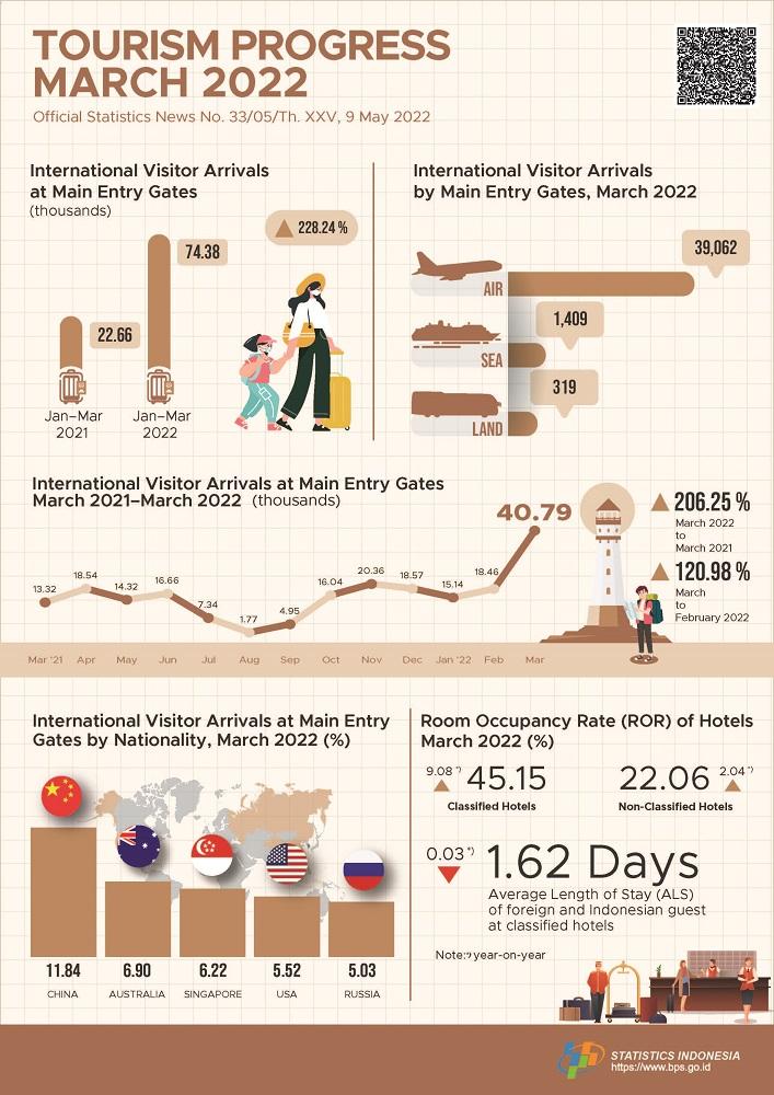 In March 2022, international visitors to Indonesia reached 40,790 and The number of international air transport passengers in March 2022 increased by 84.40 percent.