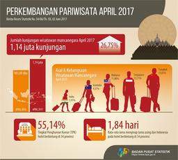 Foreign Tourist Visits April 2017 Reach 1.14 Million Visits, Increased 26.75% Over April 2016