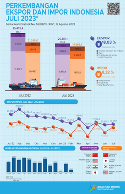 Ekspor Juli 2023 Mencapai US$20,88 Miliar, Naik 1,36 Persen Dibanding Juni 2023 Dan Impor Juli 2023 Senilai US$19,57 Miliar, Naik 14,10 Persen Dibanding Juni 2023