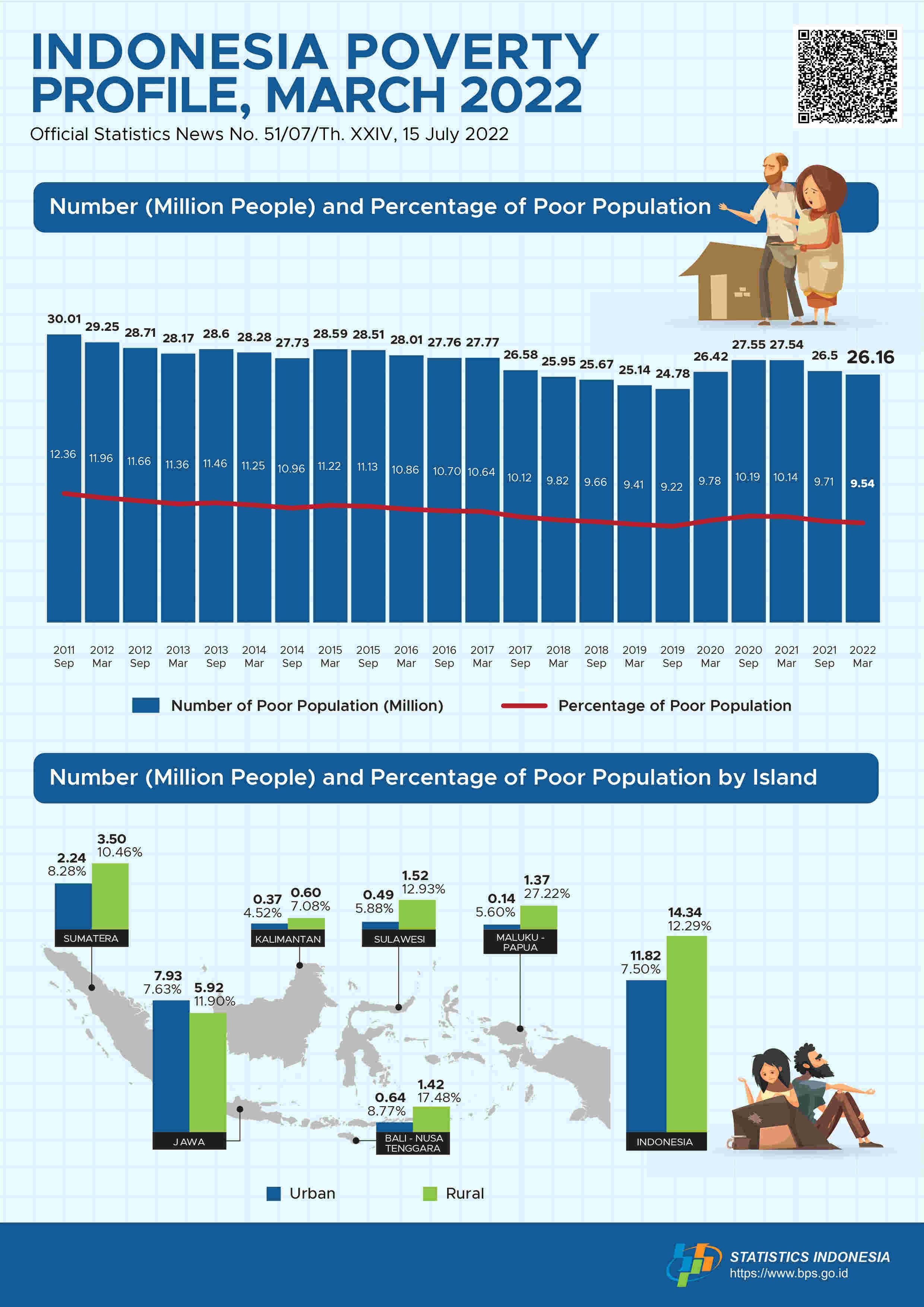 In March 2022, the poor populati on percentage fell to 9.54 percent