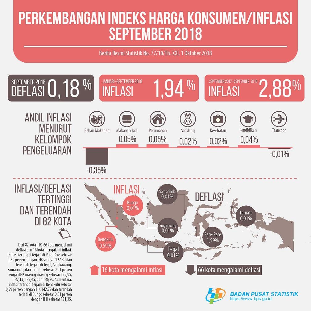 September 2018 deflasi sebesar 0,18 persen. Deflasi tertinggi terjadi di Pare-pare sebesar 1,59 persen.