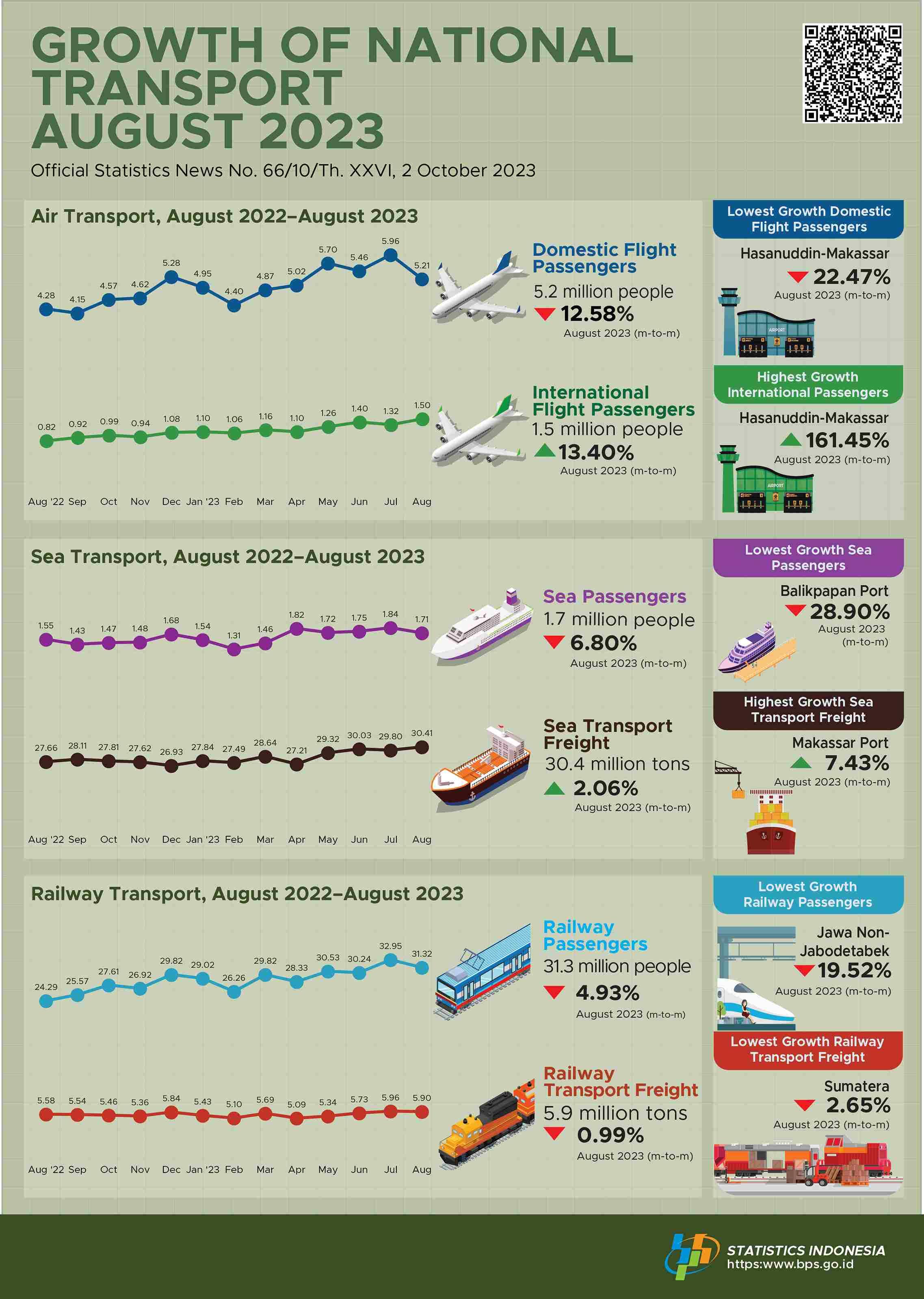 Growth of Transport in Indonesia August 2023