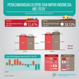 May 2018 Exports Reached US $ 16.12 Billion, While May 2010 Imports Amounted To US $ 17.64 Billion, Up 9.17 Percent Compared To April 2018.