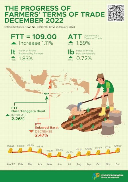 Farmers’ Terms of Trade (FTT) December 2022 was 109.00 or up 1.11 percent. Dried harvested grain (GKP) price at the farmer level increased by 4.20 percent and the price of premium quality rice at huller level increased by 4.21 percent.