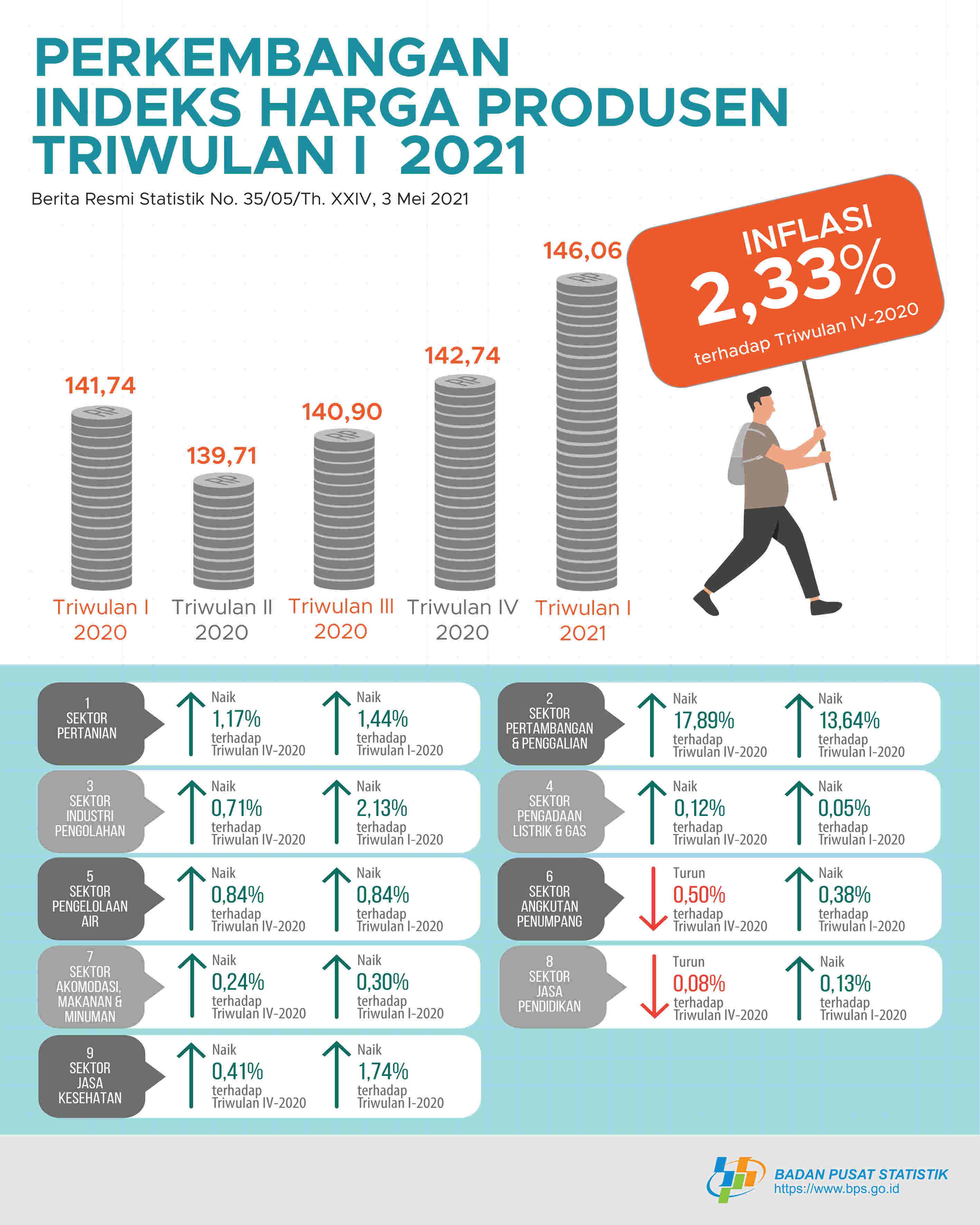 Producer Prices Underwent Inflation of 2.33 percent in the First Quarter of 2021