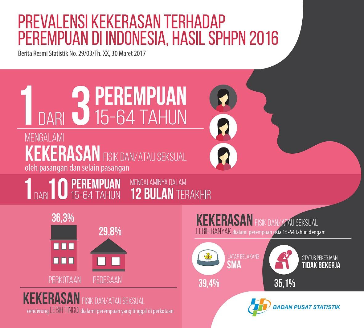 Satu dari Tiga Perempuan Usia 15–64 Tahun pernah mengalami Kekerasan Fisik dan/atau seksual selama hidupnya