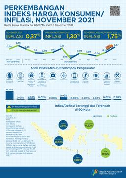 Inflasi Terjadi Pada November 2021 Sebesar 0,37 Persen. Inflasi Tertinggi Terjadi Di Sintang Sebesar 2,01 Persen.