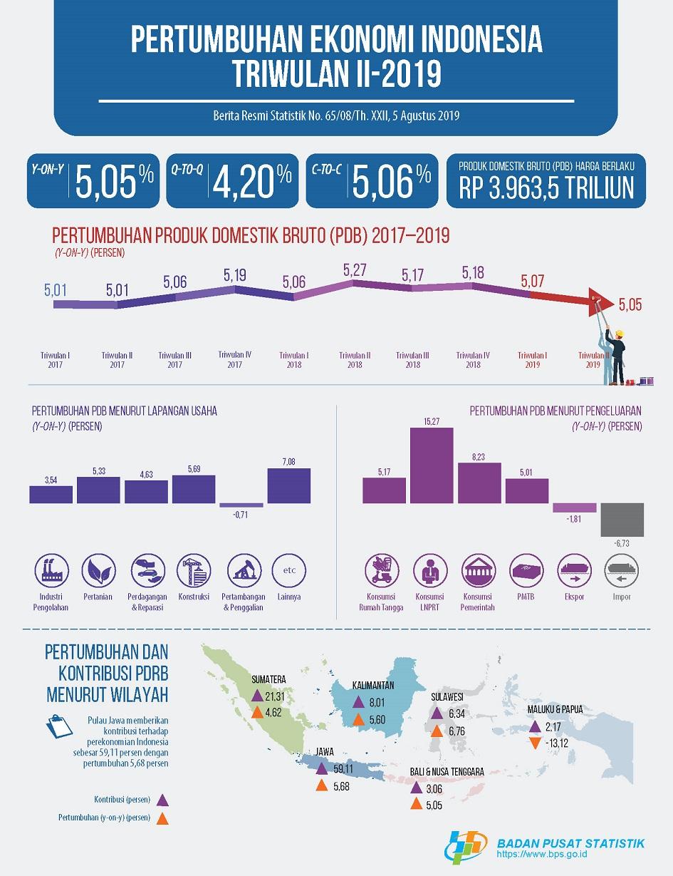 Economic Growth of Indonesia Second Quarter 2019