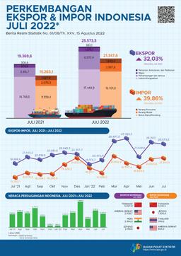 Ekspor Juli 2022 Mencapai US$25,57 Miliar, Turun 2,20 Persen Dibanding Juni 2022 Dan Impor Juli 2022 Senilai US$21,35 Miliar, Naik 1,64 Persen Dibanding Juni 2022