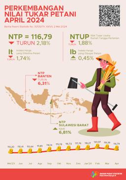 Nilai Tukar Petani (NTP) April 2024 Sebesar 116,79 Atau Turun 2,18 Persen.