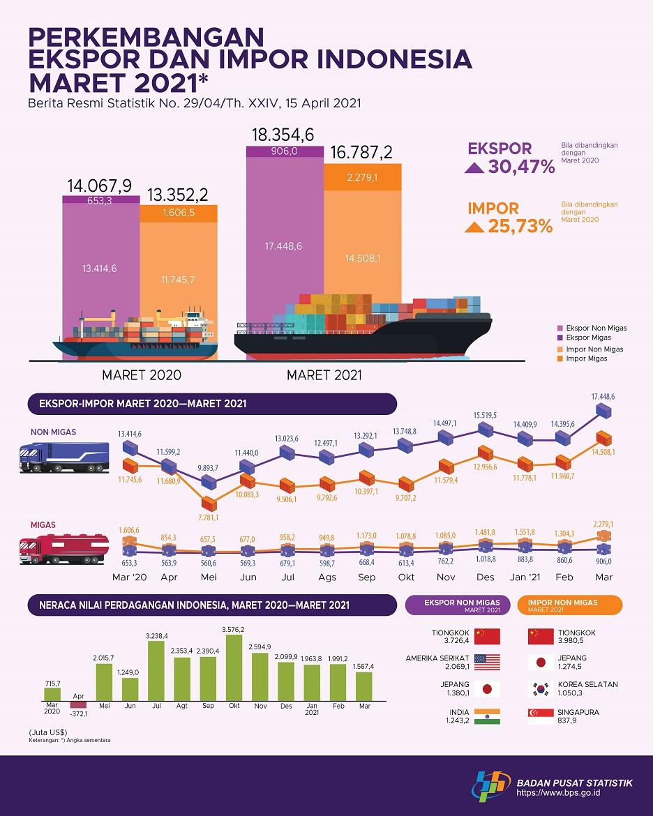 Ekspor Maret 2021 Mencapai US$18,35 Miliar dan Impor Maret 2021 senilai US$16,79 Miliar