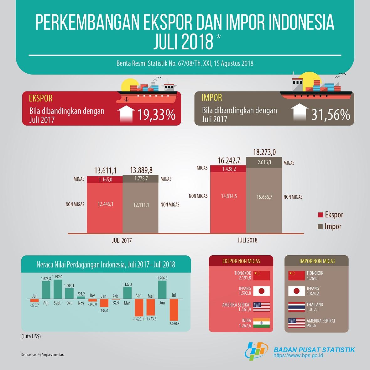 Ekspor Juli 2018 Mencapai US$16,24 Miliar naik 25,19 persen dibanding Juni 2018, Impor Juli 2018 sebesar US$18,27 Miliar, naik 62,17 persen dibanding Juni 2018