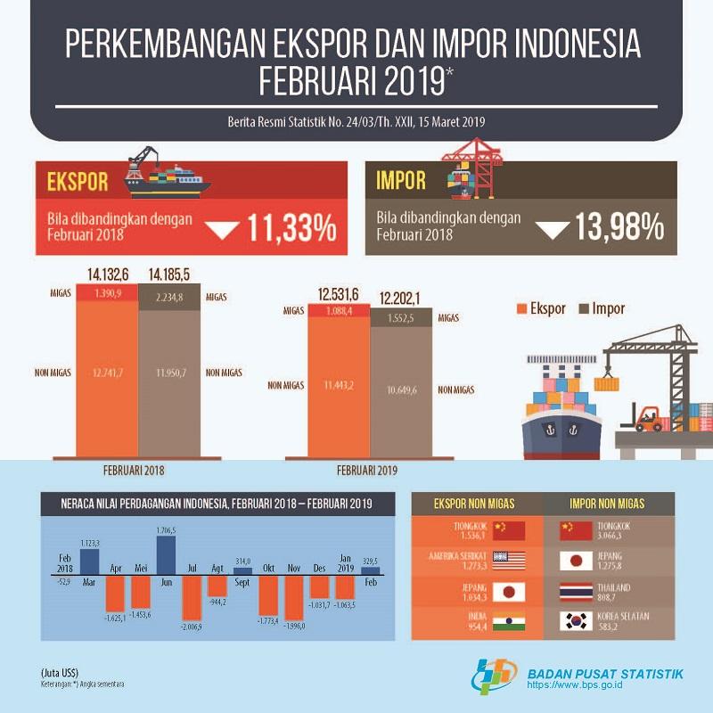 Exports in February 2019 reached US $ 12.53 billion