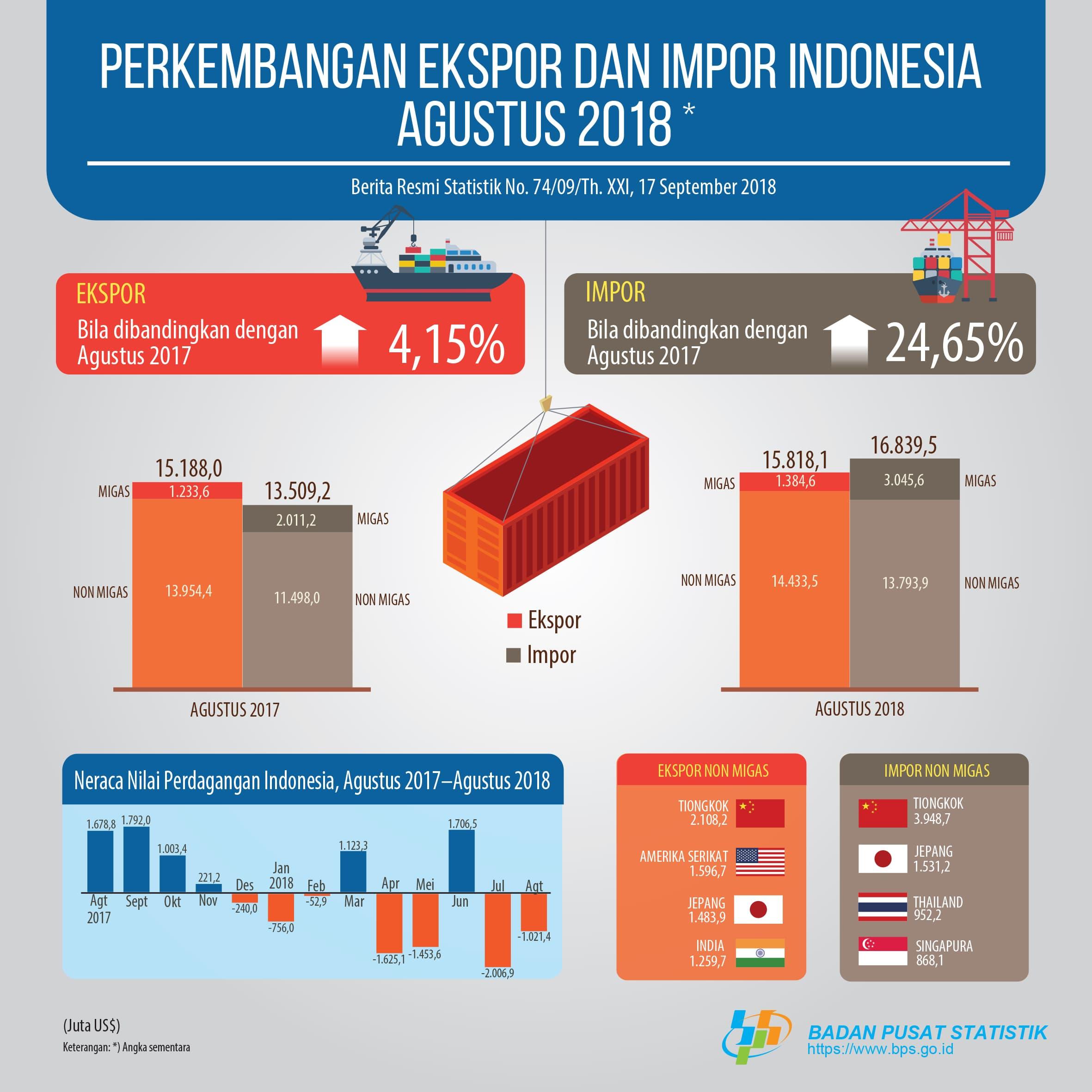 Ekspor Agustus 2018 Mencapai US$15,82 Miliar, Impor Agustus 2018 sebesar US$16,84 Miliar, turun 7,97 persen dibanding Juli 2018.