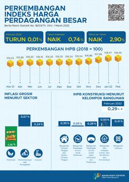 Februari 2022, Indeks Harga Perdagangan Besar (IHPB) Umum Nasional Turun 0,01 Persen