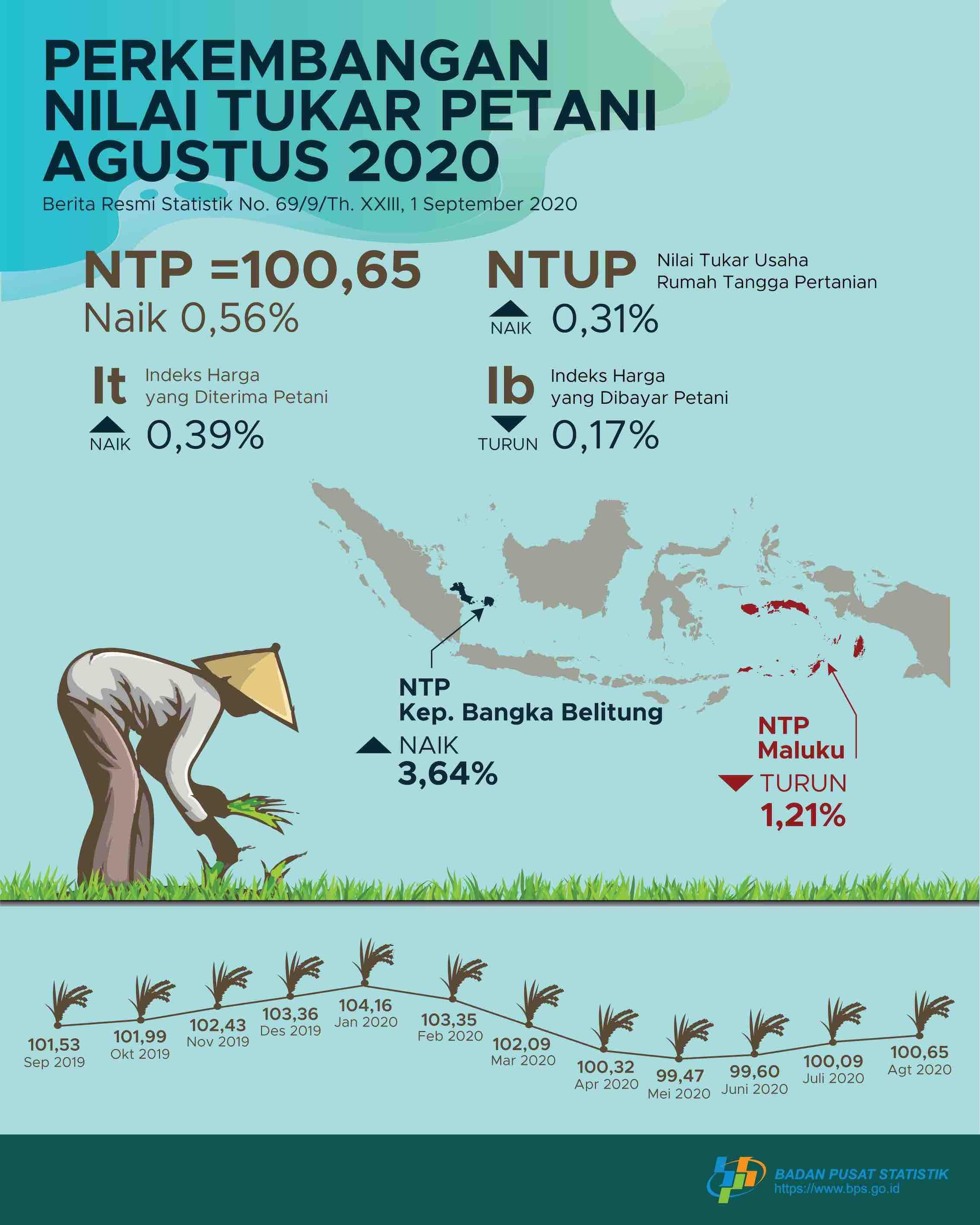 The Farmers Exchange Rate (NTP) in August 2020 was 100.65, an increase of 0.56 percent