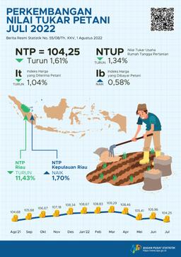 Nilai Tukar Petani (NTP) Juli 2022 Sebesar 104,25 Atau Turun 1,61 Persen