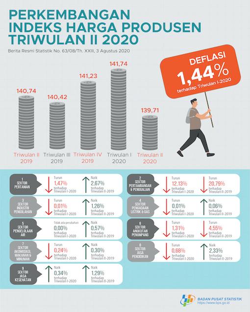 Quarter II 2020, Producer Prices Experienced 1.44 Percent Deflation