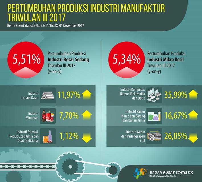 Pertumbuhan produksi IBS naik 5,51 persen dan IMK naik 5,34 persen pada triwulan III tahun 2017 dari triwulan III tahun 2016 