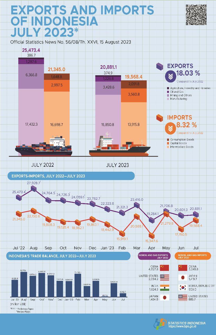 Exports in July 2023 reached US$20.88 billion & Imports in July 2023 reached US$19.57 billion