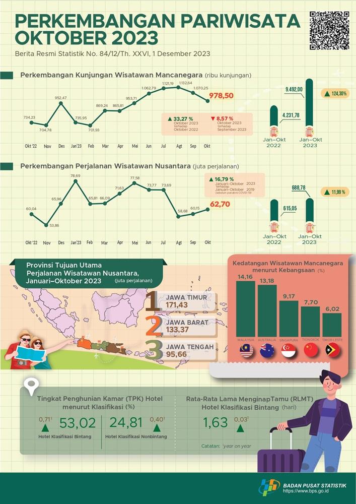 Kunjungan wisatawan mancanegara pada Oktober 2023 mencapai 978,50 ribu kunjungan, naik 33,27 persen (year-on-year)