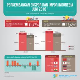 Ekspor Juni 2018 Mencapai US$13,00 Miliar, Impor Juni 2018 Sebesar US$11,26 Miliar, Turun 36,27 Persen Dibanding Mei 2018