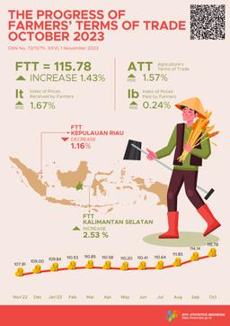 Farmers Terms Of Trade (FTT) October 2023 Was 115.78 Or Rose 1.43 Percent. Dried Harvested Grain (GKP) Price At The Farmer Level Increased By 5.16 Percent And The Price Of Premium Quality Rice At The Huller Level Increased By 3.65 Percent.