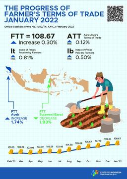 Farmers Terms Of Trade (FTT) January 2022 Was 108.67 Or Up 0.30 Percent