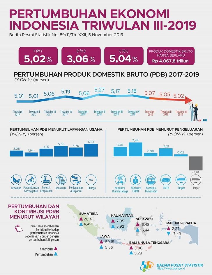 Indonesia's Economy in The Third Quarter of 2019 Grew 5.02 percent