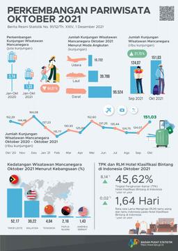 Jumlah Kunjungan Wisman Ke Indonesia Di Bulan Oktober 2021 Mencapai 151,03 Ribu Kunjungan. Sementara TPK Hotel Klasifikasi Bintang Mencapai 45,62 Persen Dan Jumlah Penumpang Angkutan Udara Domestik Di Bulan Oktober 2021 Naik 48,45 Persen