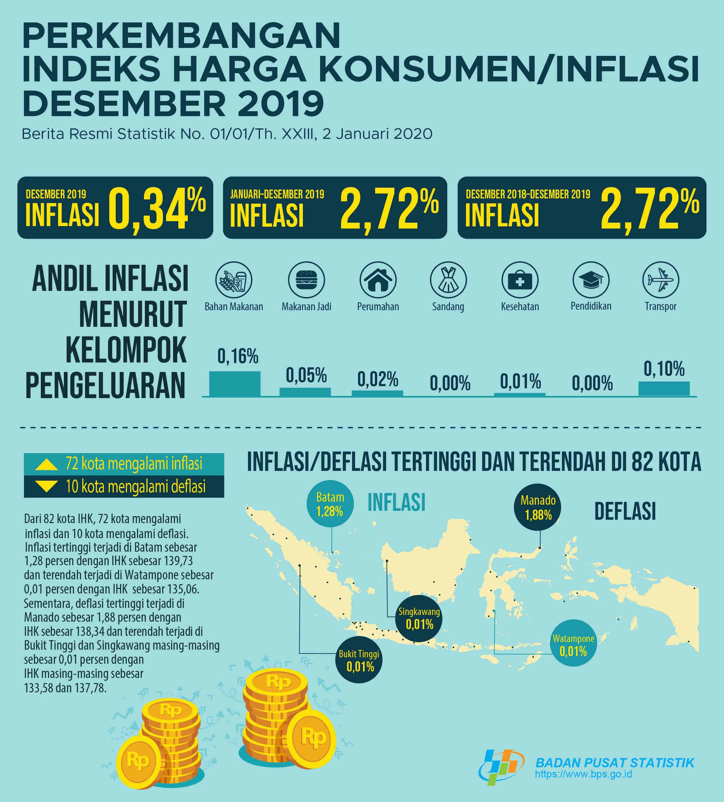 Desember 2019 inflasi sebesar 0,34 persen. Inflasi tertinggi terjadi di Batam sebesar 1,28 persen.