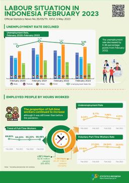 February 2023 Unemployment Rate Was 5.45 Percent And Average Labour Wage Was 2.94 Milion Rupiahs Per Month