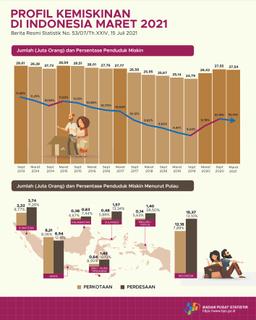 The Percentage Of Poor People In March 2021 Decreased To 10.14 Percent