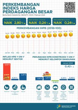 Pada Januari 2024, Perubahan Indeks Harga Perdagangan Besar (IHPB) Umum Nasional Tahun Ke Tahun Sebesar 2,80 Persen