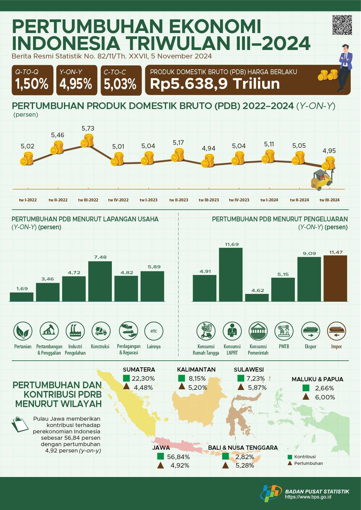 Ekonomi Indonesia Triwulan III-2024 Tumbuh 1,50 Persen (Q-to-Q)