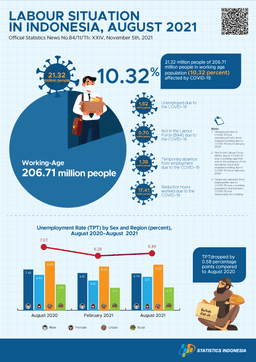 [Revision 09/11/2021] August 2021 Open Unemployment Rate (TPT) Of 6.49 Percent