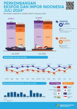 Ekspor Juli 2024 Mencapai US$22,21 Miliar, Naik 6,55 Persen Dibanding Juni 2024 Dan Impor Juli 2024 Senilai US$21,74 Miliar, Naik 17,82 Persen Dibanding Juni 2024