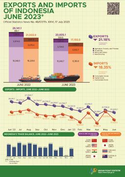 Exports In June 2023 Reached US$20.61 Billion & Imports In June 2023 Reached US$17.15 Billion