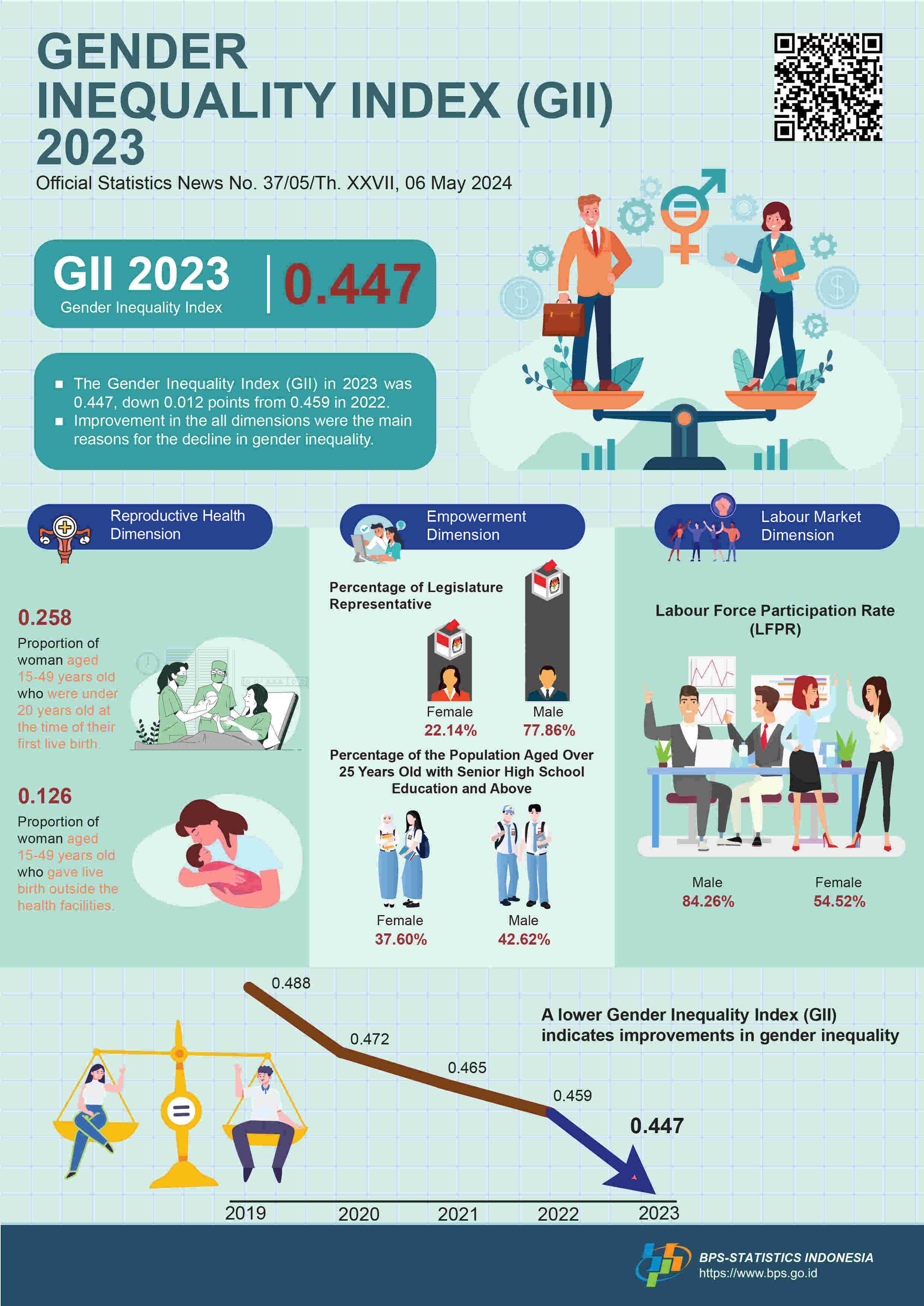 Indonesia’s Gender Inequality Index (GII) notably declined to 0.447, continuing steady progress in gender equality