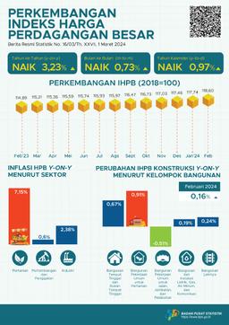 Pada Februari 2024, Perubahan Indeks Harga Perdagangan Besar (IHPB) Umum Nasional Tahun Ke Tahun Sebesar 3,23 Persen