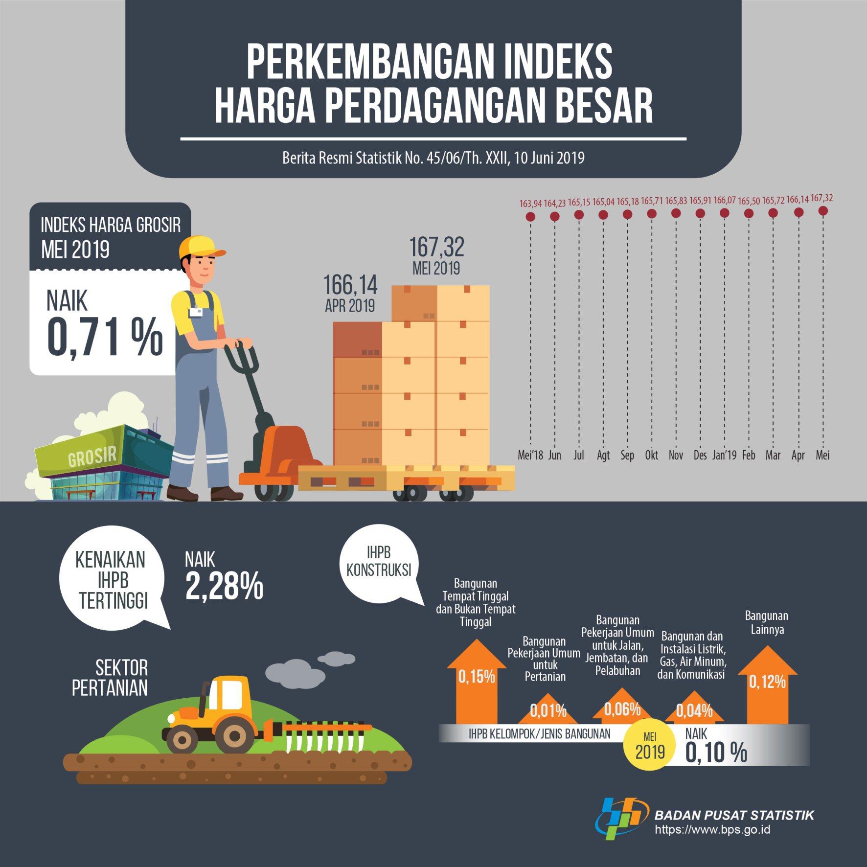 May 2019, General Wholesale Prices Index Non-Oil and Gas increased 0.71%