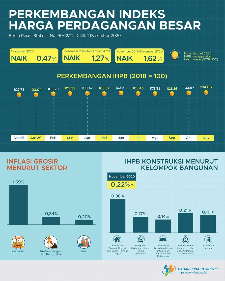 Pada November 2020, Indeks Harga Perdagangan Besar (IHPB) Umum Nasional naik 0,47 persen