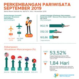 The Number Of Foreign Tourists Visiting Indonesia In September 2019 Reached 1.40 Million Visits.