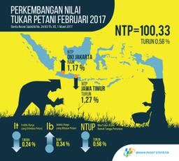 February 2017, Farmers Term Of Trade Reached 100.33 Or Decreased 0.58 Percent