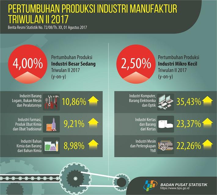 Large and Medium Manufacturing Production growth Up 4.00 Percent, Micro and Small Manufacturing Production Up 2.50 Percent In Quarter-II 2017 from Quarter-II 2016