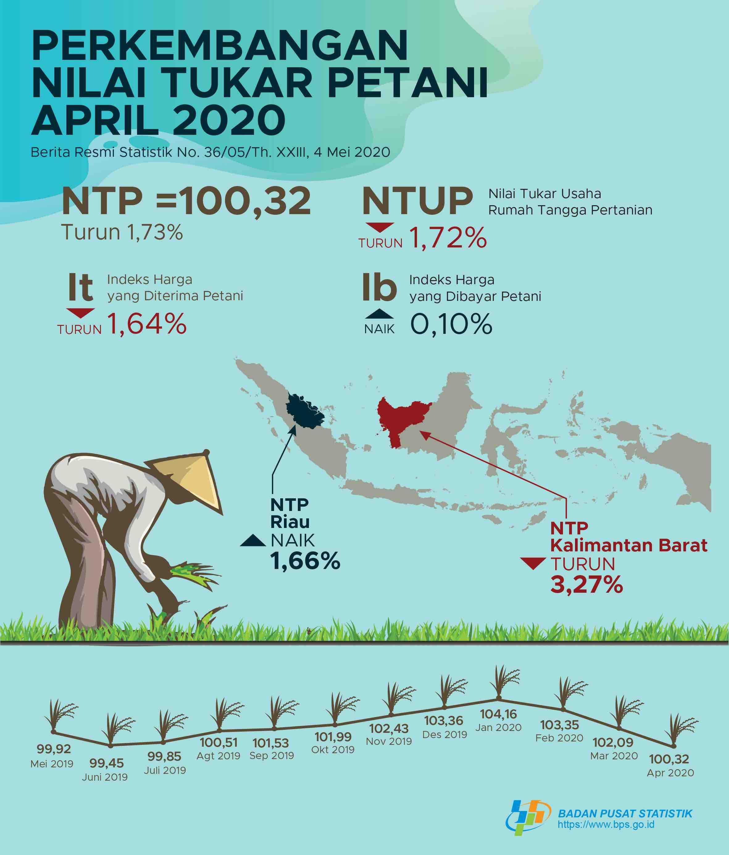 Nilai Tukar Petani (NTP) April 2020 Sebesar 100,32 Atau Turun 1,73 Persen