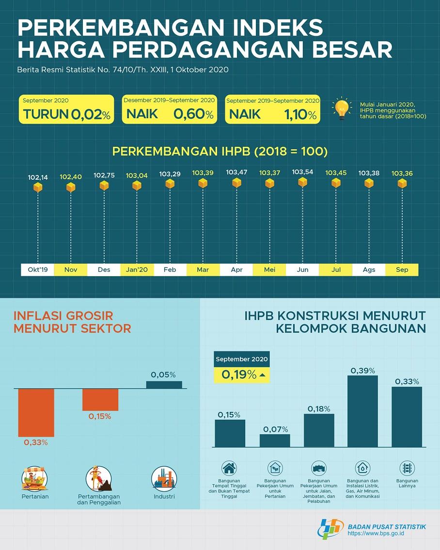 September 2020, General Wholesale Prices Index of Indonesia decreased 0.02%