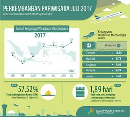 Kunjungan Wisman Juli 2017 Mencapai 1,35 Juta Kunjungan