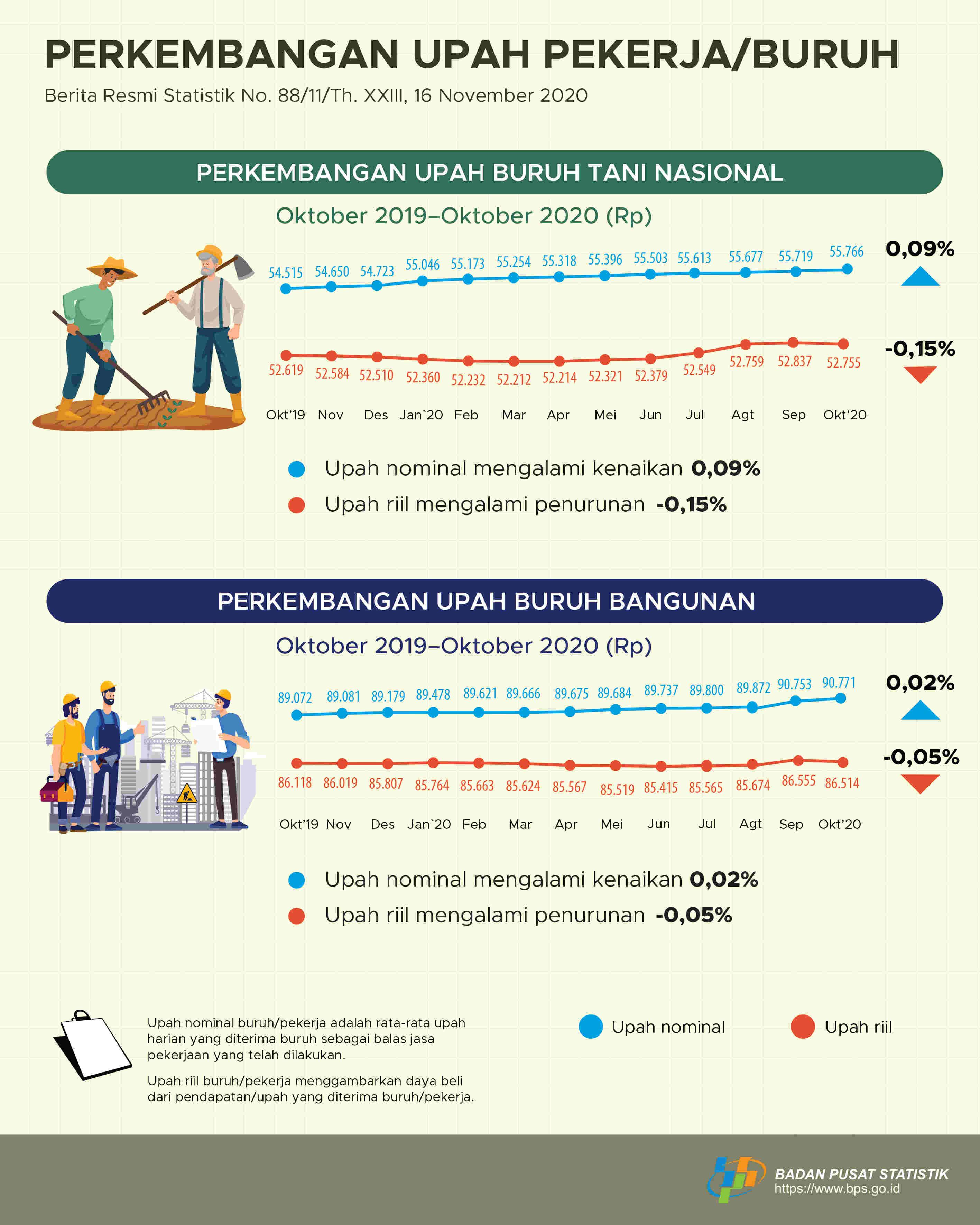 Upah Nominal Harian Buruh Tani Nasional Oktober 2020 Naik Sebesar 0,09 Persen