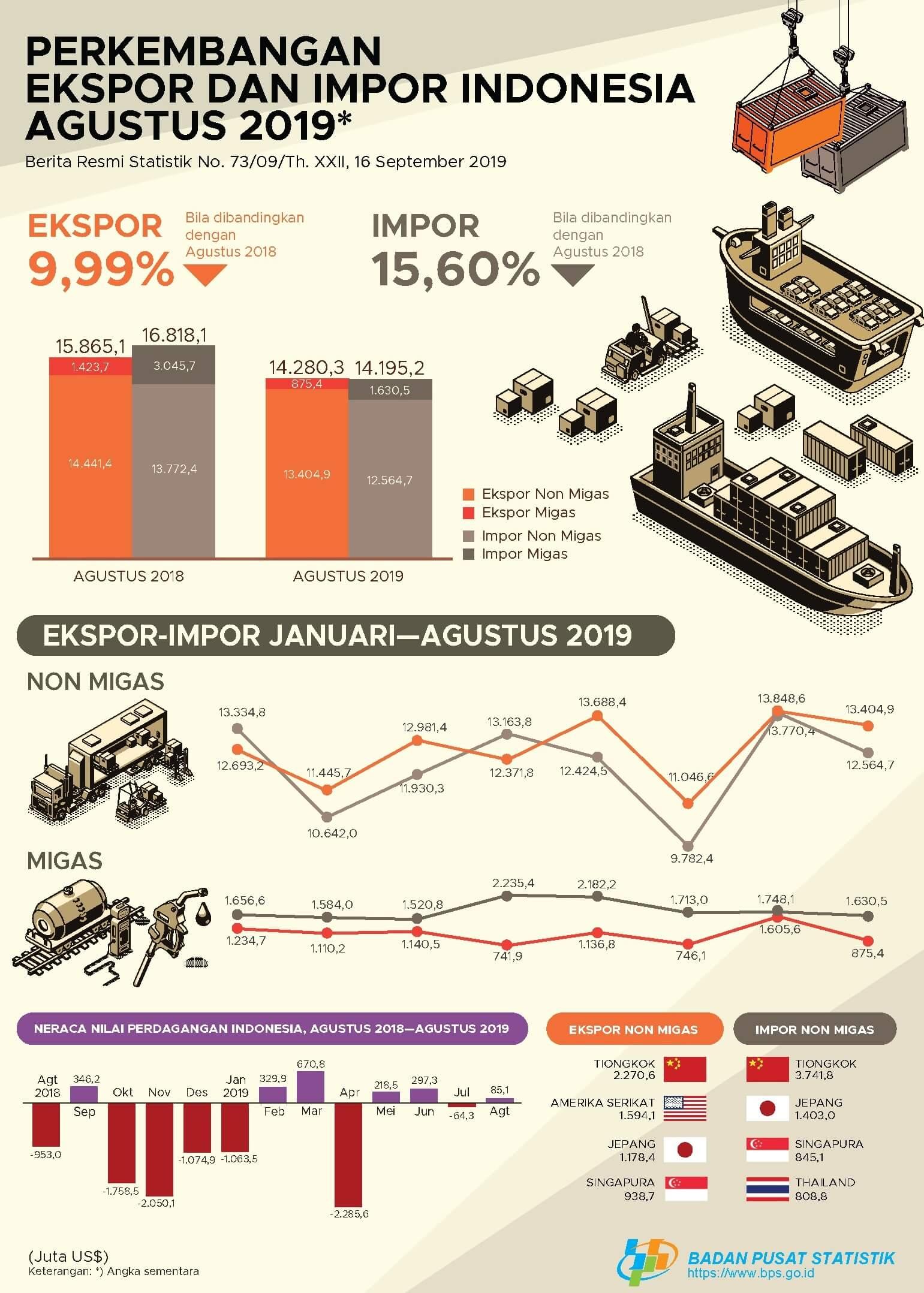 Ekspor Agustus 2019 Mencapai US$ 14,28 Miliar. Impor Agustus 2019 Mencapai US$ 14.20 Miliar, turun 8,53 persen dibanding Juli 2019.